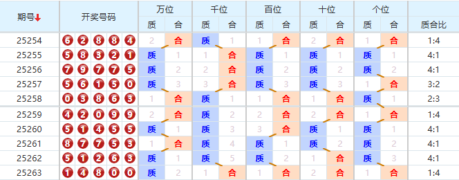 排列五分析走势图