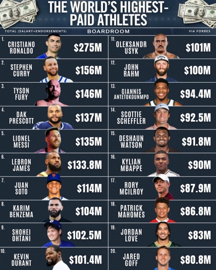 福布斯2025年全球运动员收入榜单前20