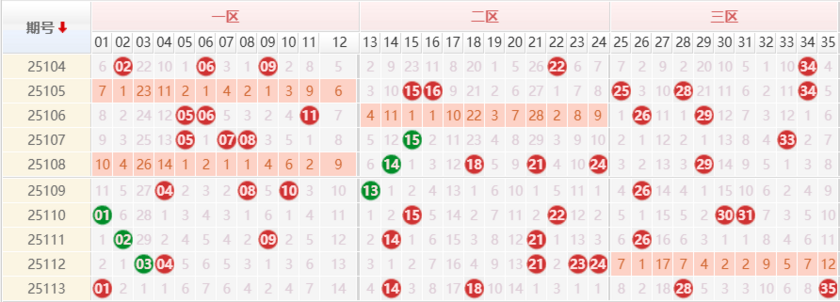 大乐透分析走势图