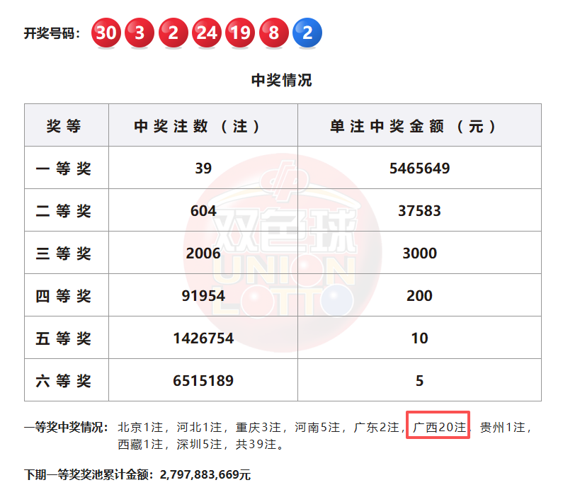 双色球又爆亿元大奖！广西彩民独中20注头奖拿下1.09亿