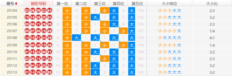 大乐透分析走势图