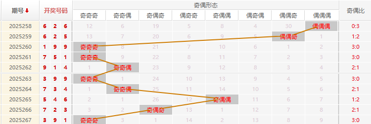 福彩3D分析走势图