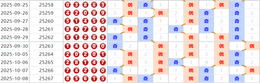排列五分析走势图