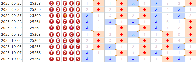 排列五分析走势图