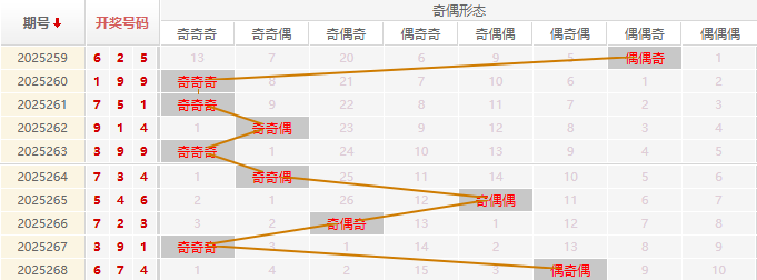 福彩3D分析走势图