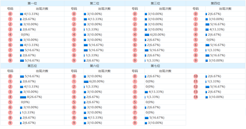 七星彩分析走势图