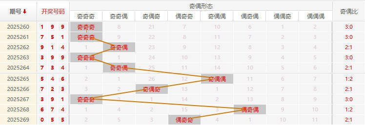 福彩3D分析走势图