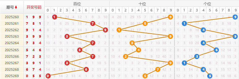 福彩3D分析走势图