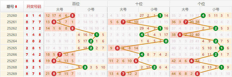 排列三分析走势图