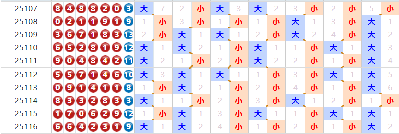 七星彩分析走势图