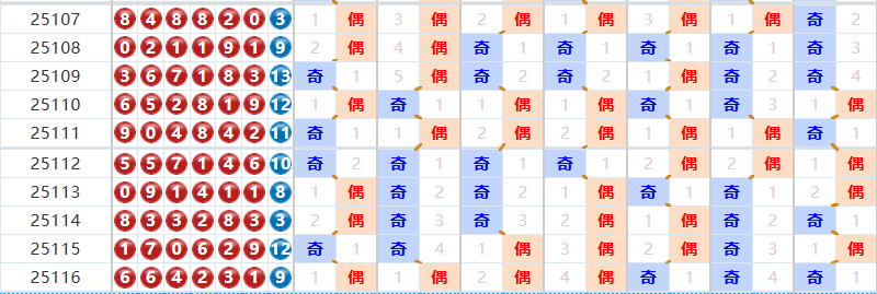 七星彩分析走势图