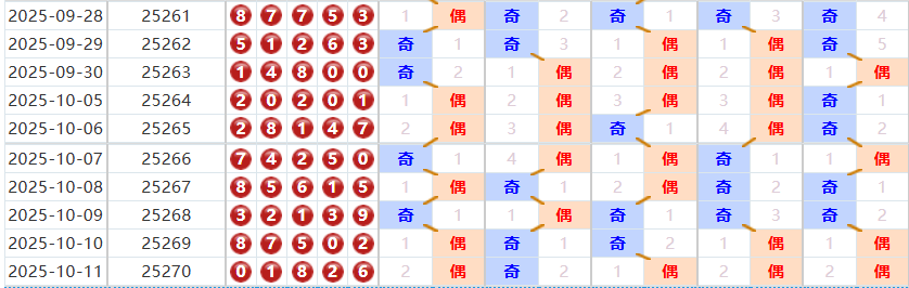 排列五分析走势图