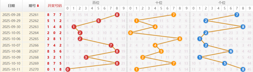 排列三分析走势图