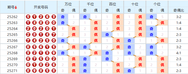 排列五分析走势图