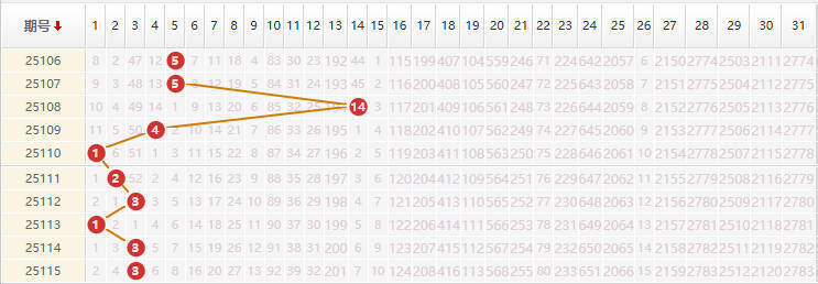 大乐透分析走势图
