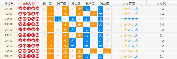 大乐透分析走势图