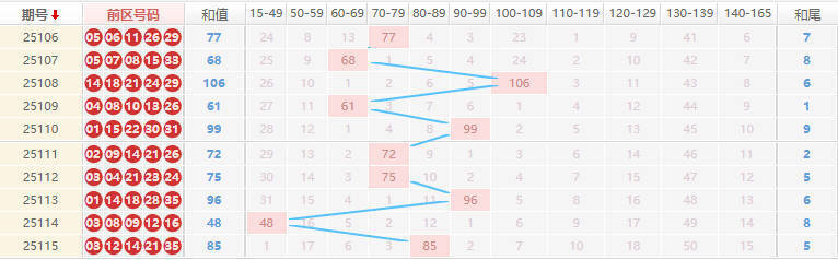 大乐透分析走势图