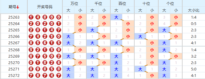 排列五分析走势图