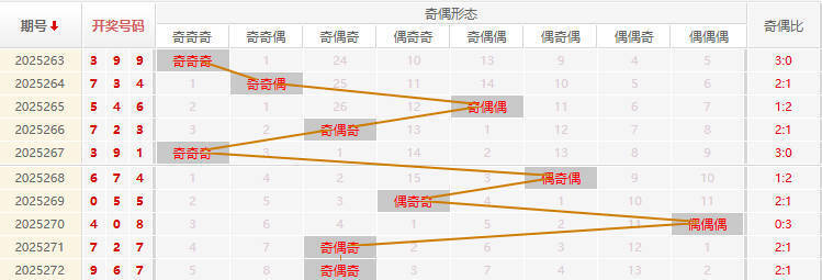 福彩3D分析走势图