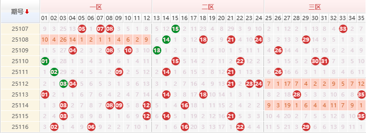 大乐透分析走势图
