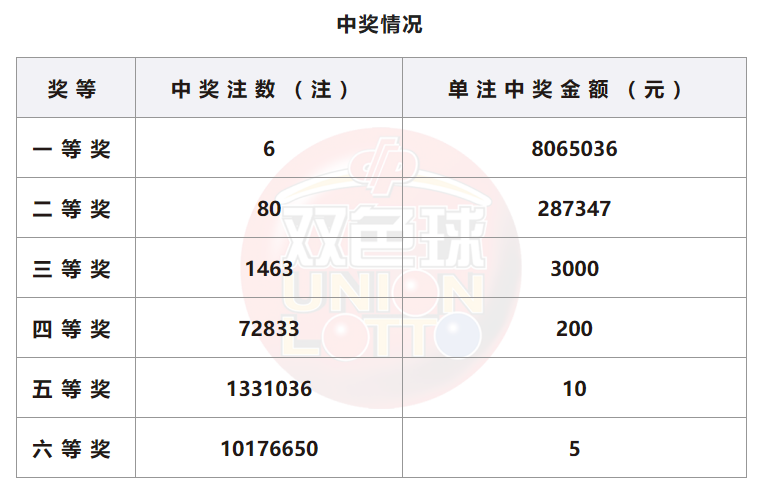 双色球开奖详情