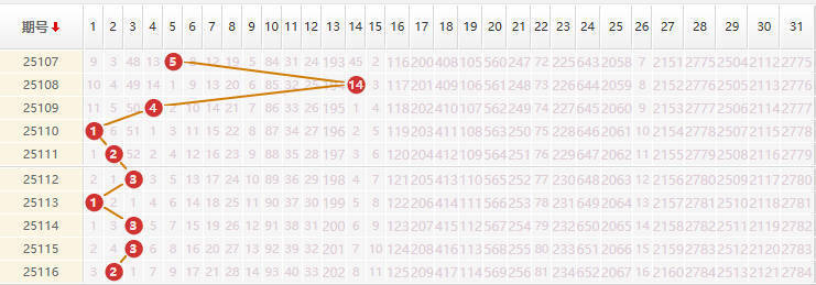 大乐透分析走势图