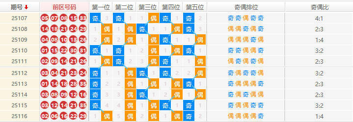 大乐透分析走势图