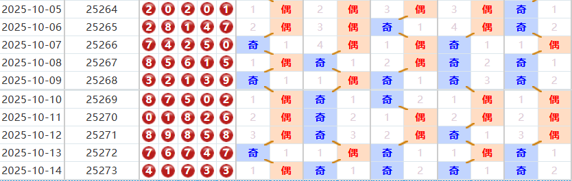 排列五分析走势图