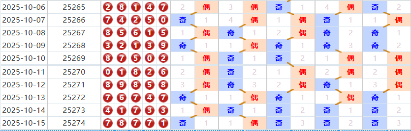 排列五分析走势图