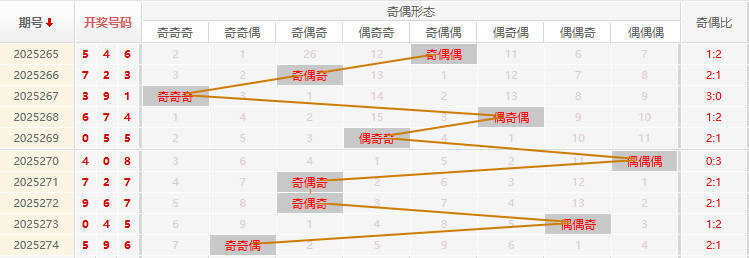 福彩3D分析走势图