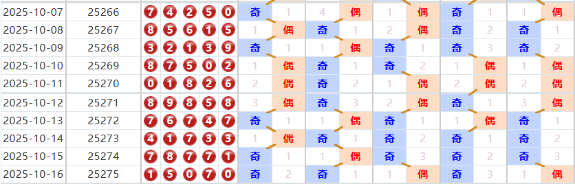 排列五分析走势图
