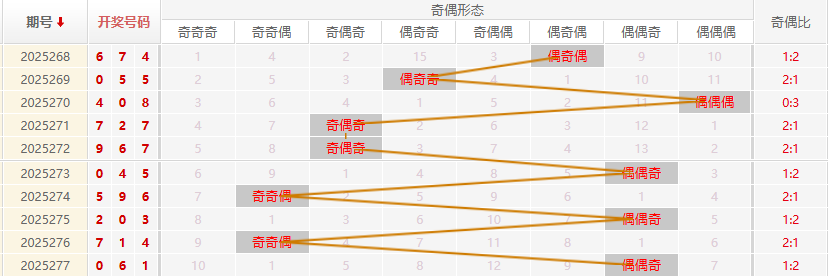 福彩3D分析走势图