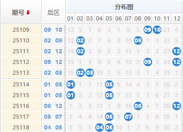 大乐透分析走势图