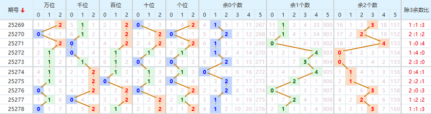 排列五分析走势图