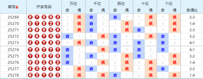排列五分析走势图