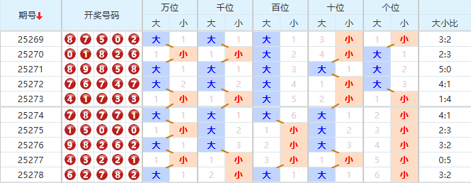 排列五分析走势图