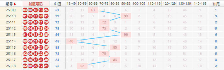 大乐透分析走势图