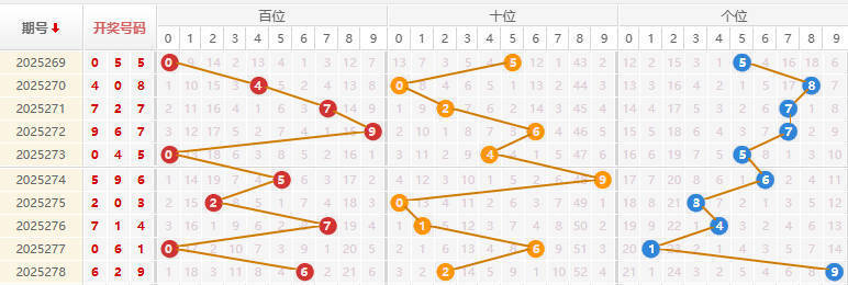 福彩3D分析走势图