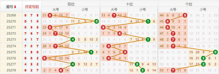 排列三分析走势图