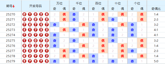 排列五分析走势图