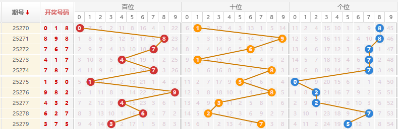 排列三分析走势图