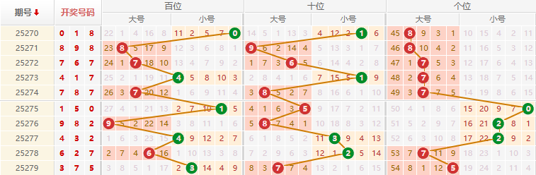 排列三分析走势图