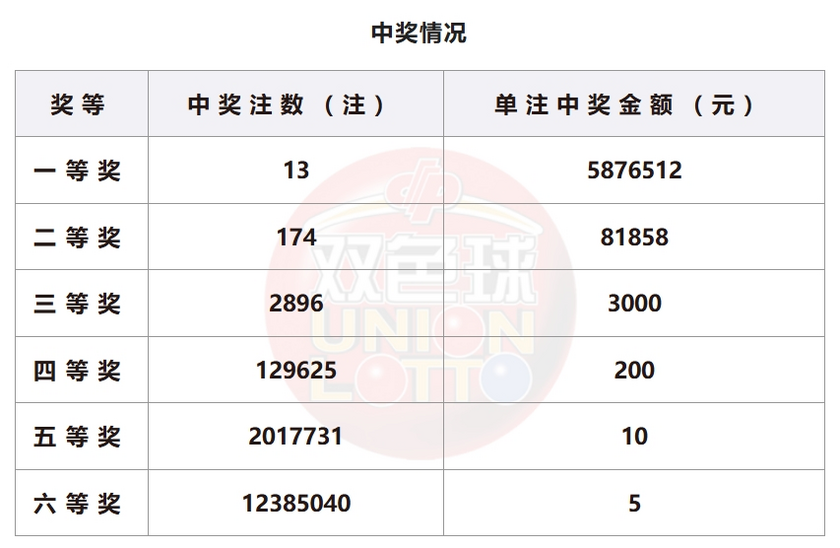 双色球开奖详情