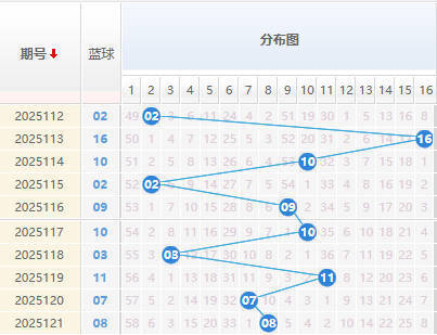 双色球分析蓝球走势图