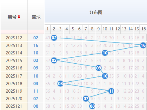 双色球蓝球分析走势图
