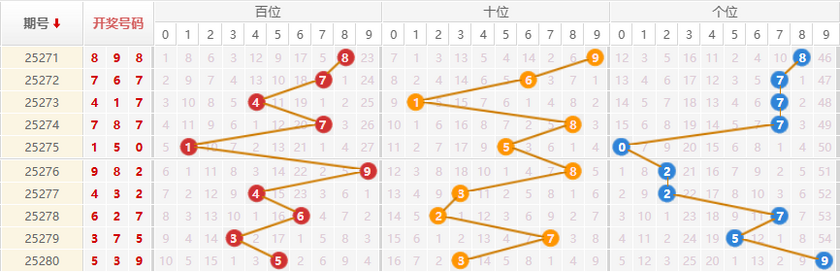 排列三分析走势图