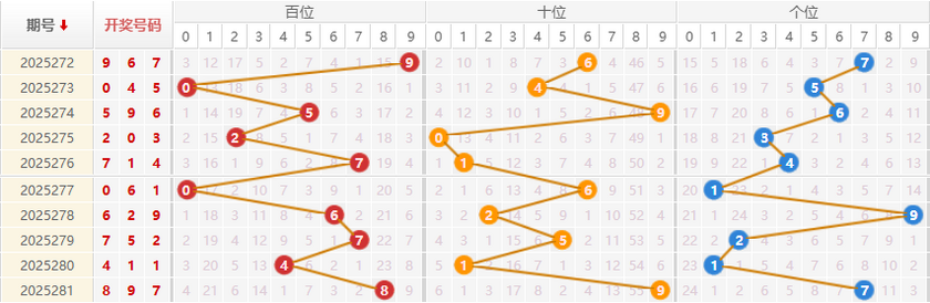 福彩3D分析走势图