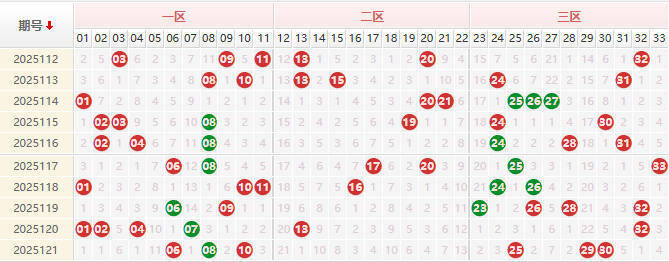 双色球分析走势图