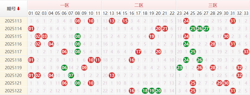 双色球前区分析走势图