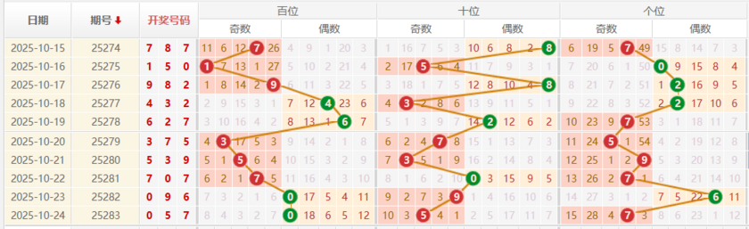 排列三分析走势图